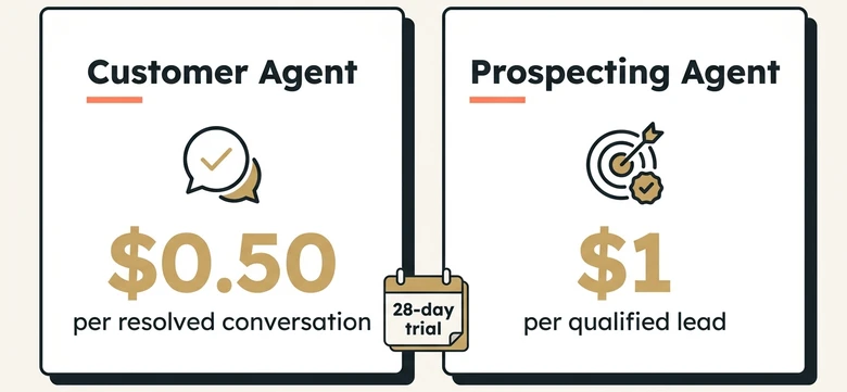 HubSpot Breeze Customer Agent and Prospecting Agent pricing cards showing 50 cents per resolved conversation and 1 dollar per qualified lead