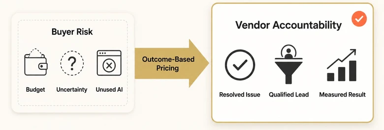 Outcome-based AI pricing shifts performance risk from B2B buyer to software vendor