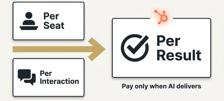 HubSpot Breeze pricing shift from per seat and per interaction pricing to pay per result