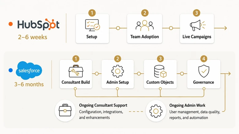 HubSpot and Salesforce implementation timeline comparison showing weeks to productivity versus months and admin complexity