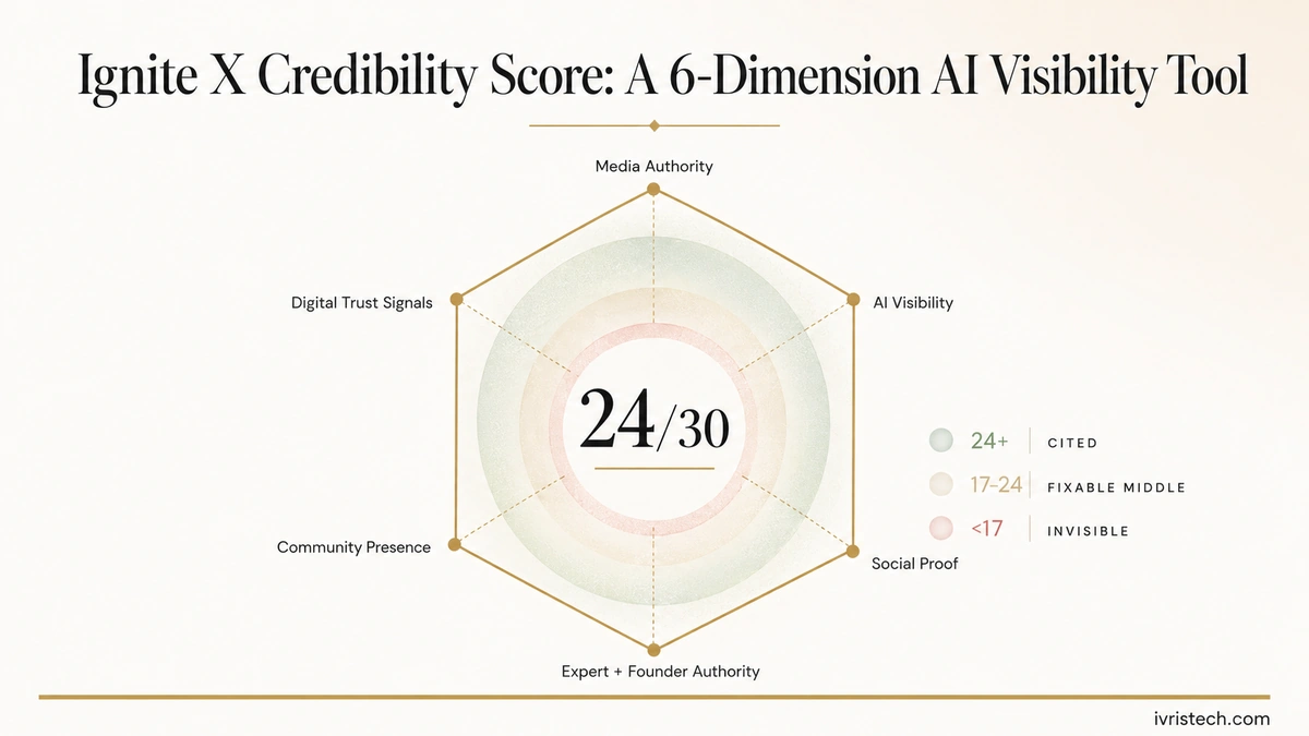 Editorial scoring diagram for Ignite X Credibility Score showing six AI visibility dimensions around a central 24/30 score.