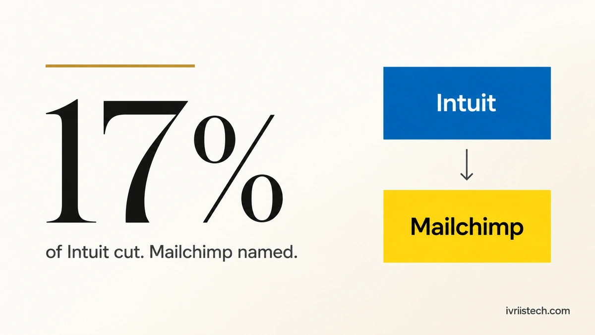 Intuit 17 percent layoff announcement with Mailchimp named as a reduced-investment area, shown as an Intuit blue block above a Mailchimp yellow block with a downward demotion arrow.