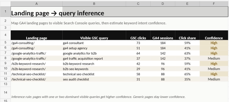 Spreadsheet mapping landing pages to Search Console queries for keyword inference