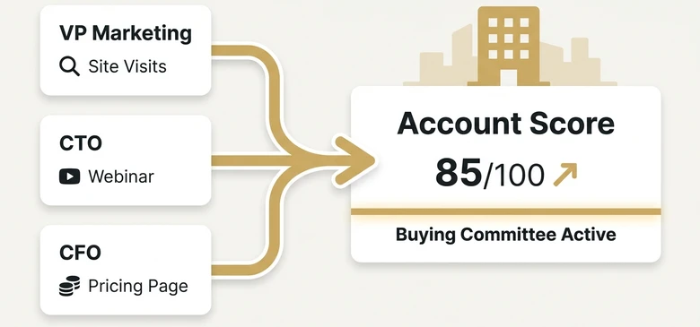 Account based lead scoring rollup showing VP Marketing CTO and CFO engagement combining into one account score