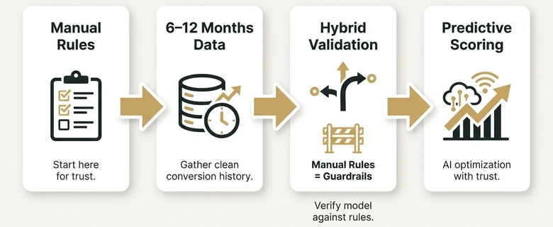 Manual to predictive lead scoring path showing rules baseline hybrid validation and AI scoring at scale