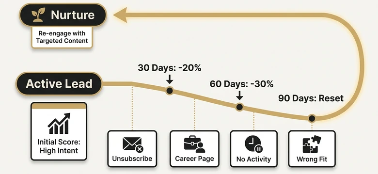 Lead scoring decay model showing score reduction after 30 60 and 90 days of inactivity
