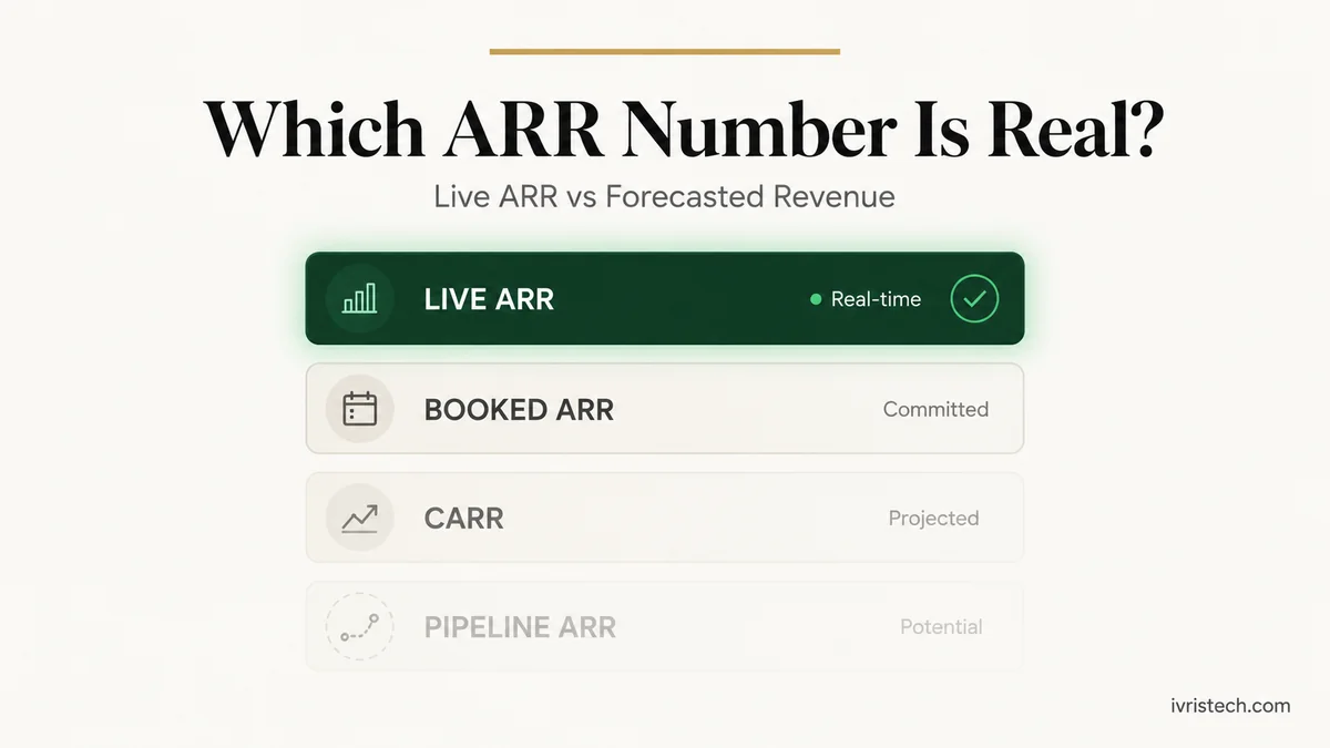 An infographic titled "Which ARR Number Is Real? Live ARR vs Forecasted Revenue." It highlights "LIVE ARR" as the "Real-time" and correct choice, compared to Booked ARR (Committed), CARR (Projected), and Pipeline ARR (Potential).