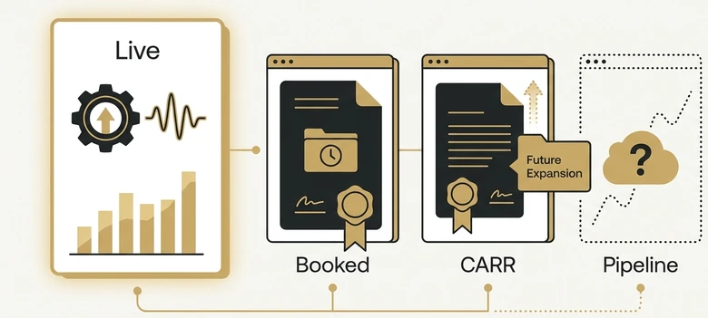 Live ARR, Booked ARR, CARR, and Pipeline ARR shown as separate SaaS reporting cards