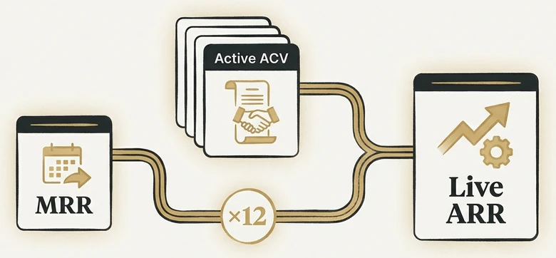 Two live ARR calculation paths showing MRR times 12 and active ACV flowing into Live ARR