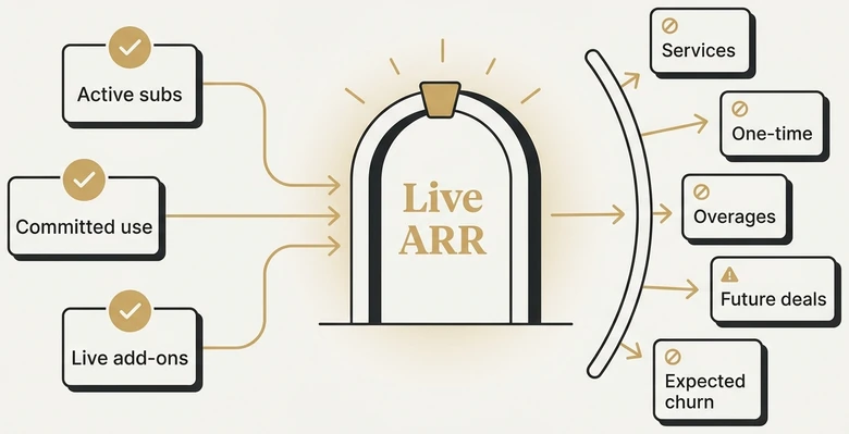 Live ARR inclusion and exclusion gate showing which SaaS revenue items count and do not count