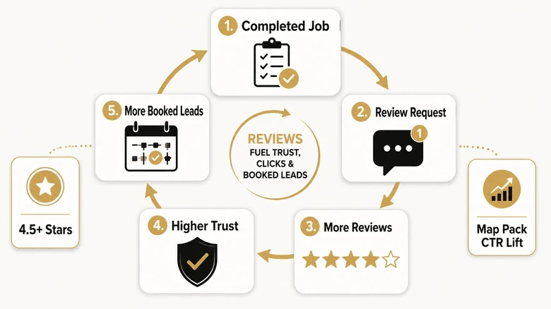 Local lead generation review flywheel showing completed job review request higher map pack trust and more booked leads