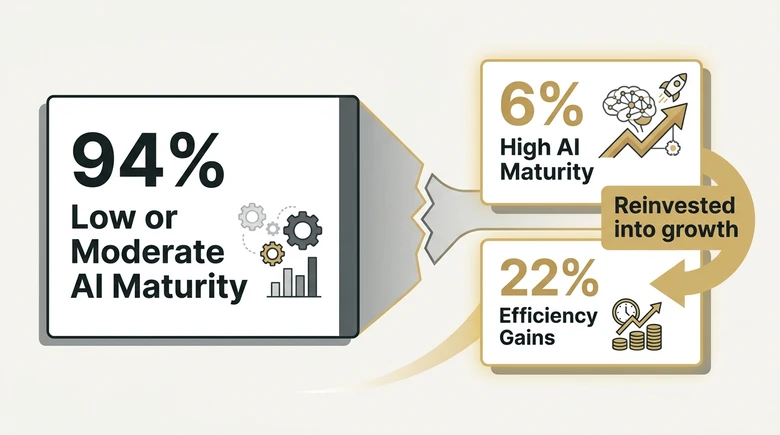 McKinsey State of Marketing 2026 AI maturity gap showing 94 percent low maturity and 6 percent high maturity with 22 percent efficiency gains