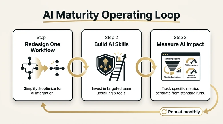 B2B marketing AI operating loop showing workflow redesign skills investment and separate AI measurement