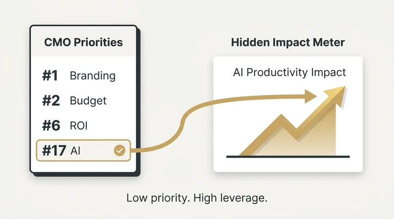 CMO priority ranking showing branding first and generative AI seventeenth despite high productivity impact