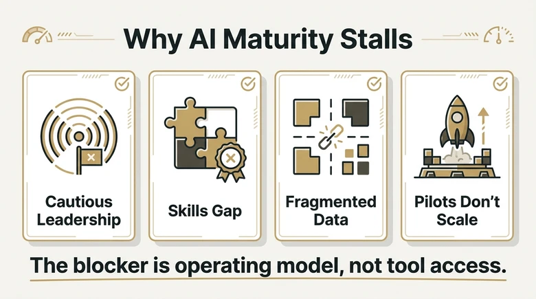 Marketing AI readiness barriers showing cautious leadership skills gap fragmented data and pilots that do not scale