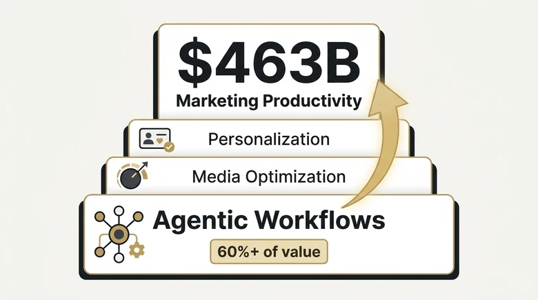 Marketing AI productivity opportunity showing 463 billion dollars in value with agentic AI powering over 60 percent