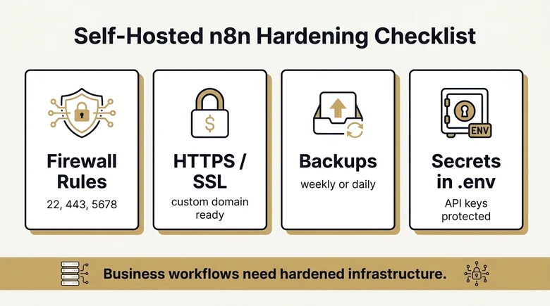 n8n self-hosting security checklist showing firewall HTTPS backups and secret management