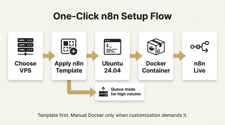 n8n self-hosting setup flow on Hostinger showing VPS template Docker container and live n8n instance