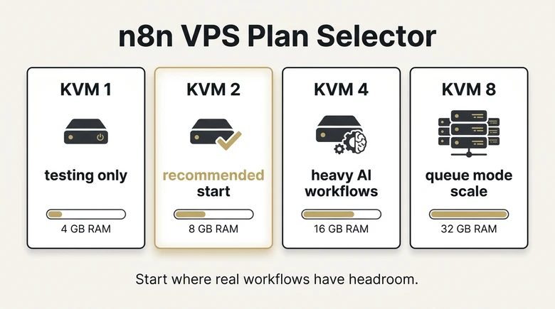 Hostinger VPS plan selector for n8n self-hosting showing KVM 2 as the recommended starting point