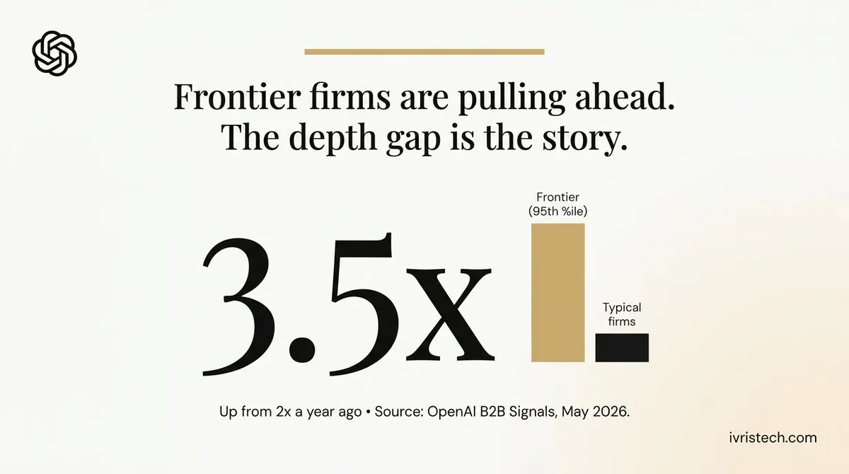 Editorial cover treatment with "3.5×" as the dominant numeral, describing OpenAI's B2B Signals finding on frontier-firm AI use.