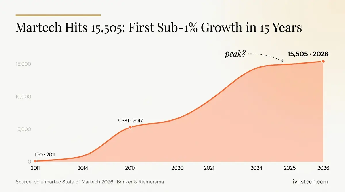 Editorial 15-year area chart showing the martech landscape growing from 150 products in 2011 to 15,505 in 2026, with the curve flattening dramatically in 2026 and a "peak?" annotation, under the IVRIS-branded headline "Martech Hits 15,505: First Sub-1% Growth in 15 Years."