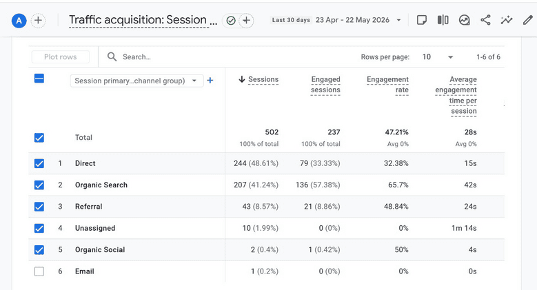 GA4 Traffic Acquisition report by Session primary channel group showing the Unassigned channel with 10 sessions (1.99 percent of total) and 0 percent engagement rate over the last 30 days