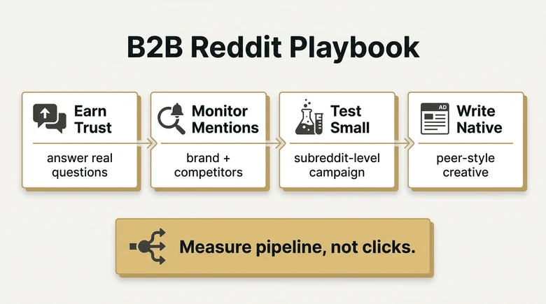 B2B Reddit marketing action ladder from organic presence to monitoring testing and native creative