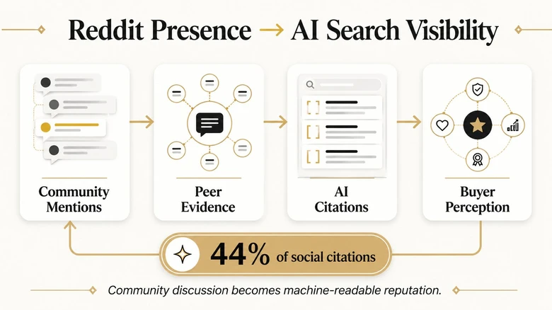 Reddit presence influencing AI search citations and B2B buyer perception