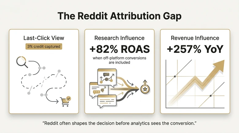 Reddit ads attribution gap showing last click undercounting influenced revenue and higher ROAS