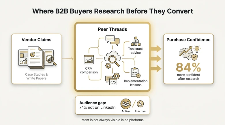 B2B buyer research channel showing technical buyers using peer threads before vendor content