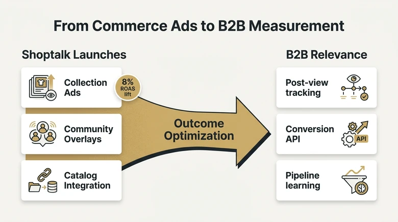 Reddit ad product bridge from ecommerce formats to B2B outcome measurement