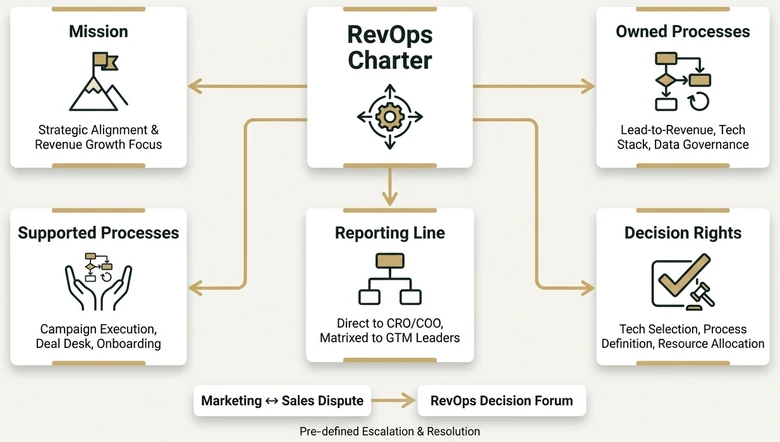RevOps charter ownership map showing mission owned processes supported processes reporting line and dispute resolution