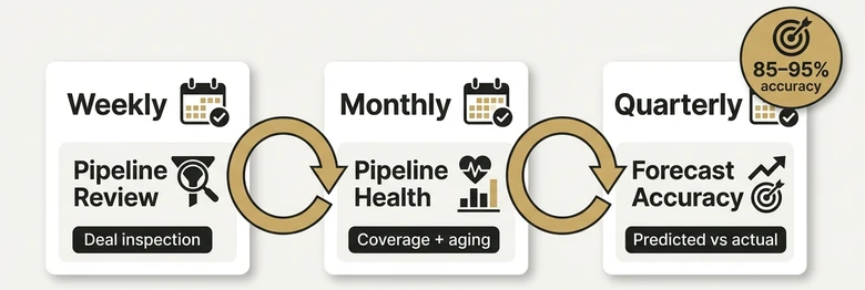 RevOps forecasting cadence showing weekly pipeline review monthly health review and quarterly forecast accuracy review