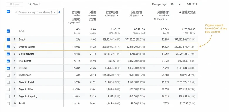GA4 acquisition channel report showing cost per customer by channel for B2B SaaS marketing measurement