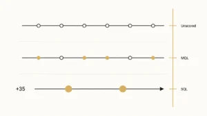 Lead Scoring for SaaS: 24-Signal PQL & Trial Model