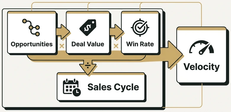 Pipeline velocity formula showing opportunities deal value win rate and sales cycle length as revenue engine components