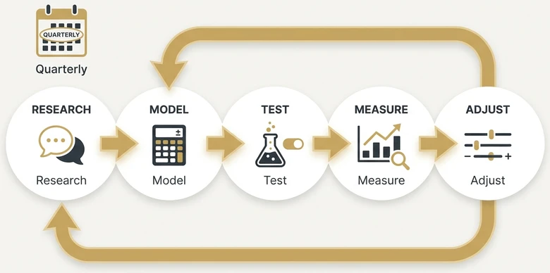 Quarterly SaaS pricing review loop showing research model test measure and adjust stages