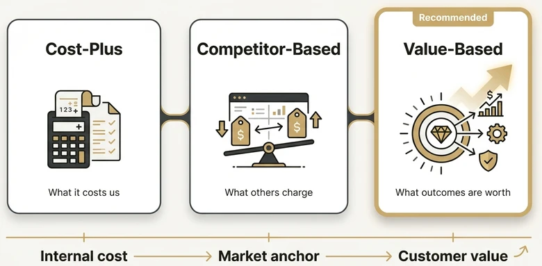 SaaS pricing strategy spectrum from cost plus to competitor based to value based pricing