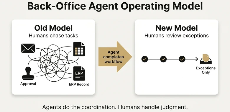Back-office agent operating model showing agents completing workflows and humans reviewing exceptions