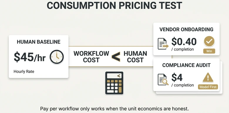 Consumption pricing math for Agentforce Operations comparing workflow completion cost against FTE hour cost