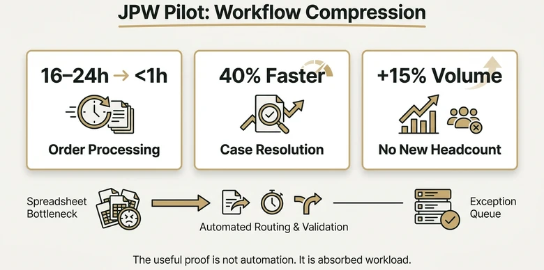JPW Industries Agentforce Operations case study showing order processing compressed from 16 to 24 hours to under one hour