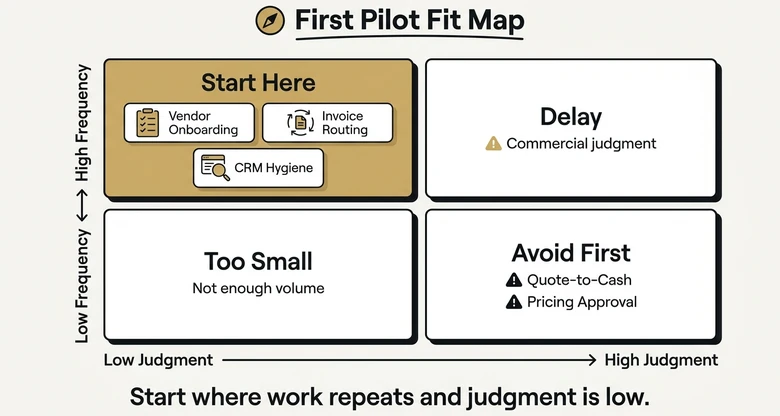 B2B back-office AI pilot fit map showing high-frequency low-judgment workflows as the best first pilots