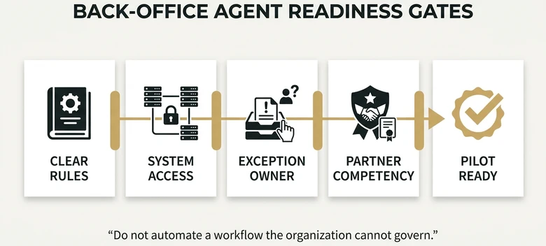 Back-office AI readiness gates showing clear rules system access exception owner and implementation partner competency