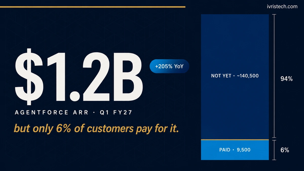 Salesforce Q1 FY27 results showing $1.2B Agentforce ARR up 205% year-over-year against the 6% paid customer adoption floor