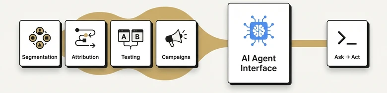 Agentic AI marketing wave showing AI agents becoming the primary interface for marketing platforms