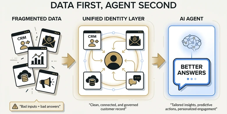 AI marketing readiness framework showing clean unified data before deploying an AI agent