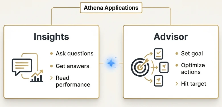 Zeta Athena Insights and Advisor applications showing conversational analytics and goal-based campaign optimization