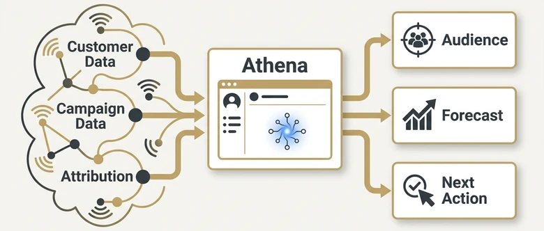Zeta Athena AI agent interface layer connecting enterprise marketing data to predictive answers for marketers