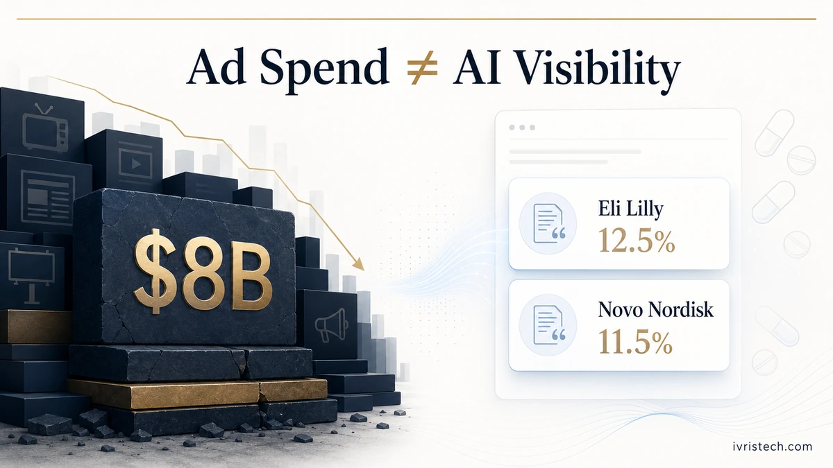 Pharma ad spend stack contrasted with AI citation cards for Eli Lilly and Novo Nordisk
