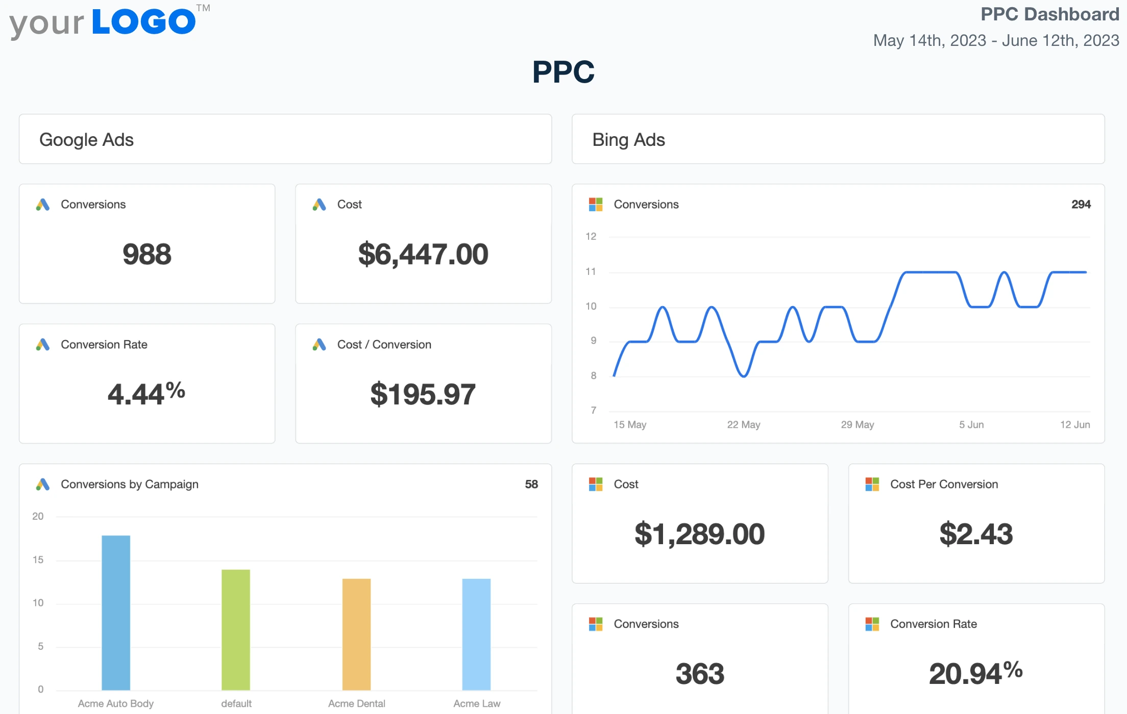 AgencyAnalytics white-label PPC dashboard showing Google Ads and Bing Ads conversions, cost, conversion rate, and campaign charts